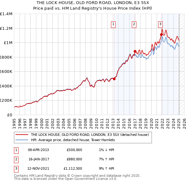 THE LOCK HOUSE, OLD FORD ROAD, LONDON, E3 5SX: Price paid vs HM Land Registry's House Price Index