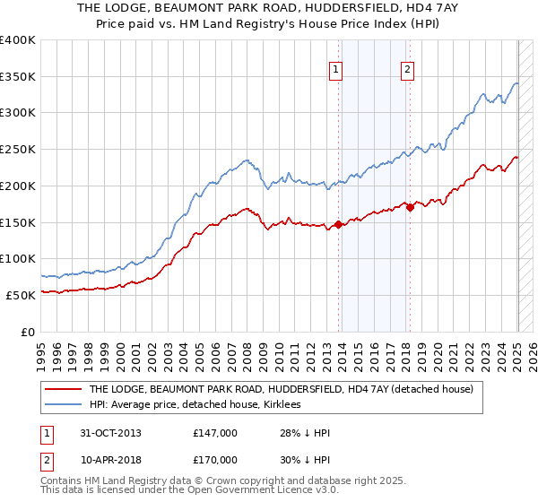 THE LODGE, BEAUMONT PARK ROAD, HUDDERSFIELD, HD4 7AY: Price paid vs HM Land Registry's House Price Index