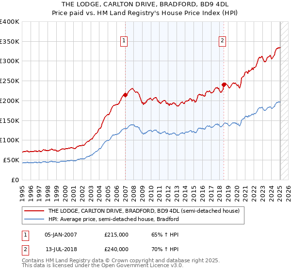 THE LODGE, CARLTON DRIVE, BRADFORD, BD9 4DL: Price paid vs HM Land Registry's House Price Index