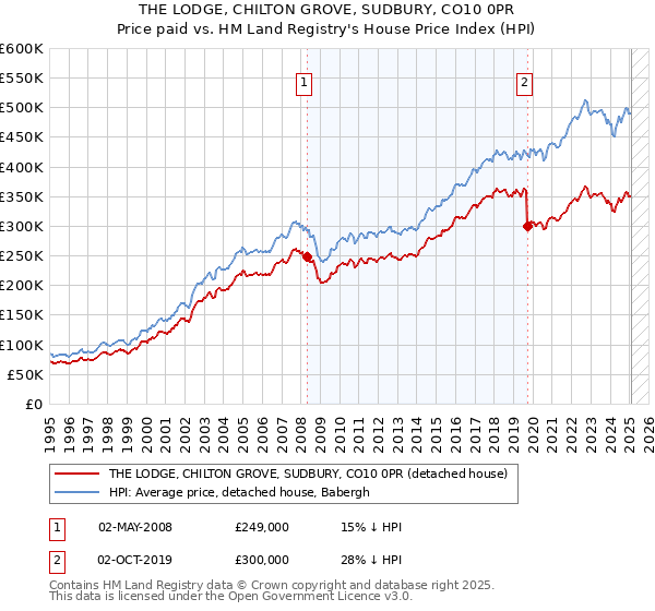 THE LODGE, CHILTON GROVE, SUDBURY, CO10 0PR: Price paid vs HM Land Registry's House Price Index