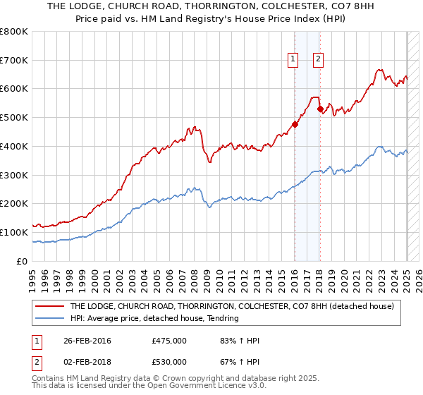 THE LODGE, CHURCH ROAD, THORRINGTON, COLCHESTER, CO7 8HH: Price paid vs HM Land Registry's House Price Index