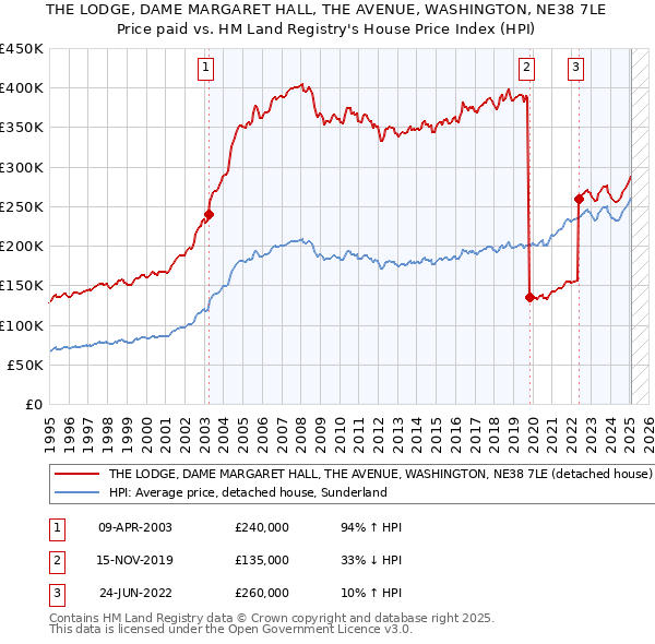 THE LODGE, DAME MARGARET HALL, THE AVENUE, WASHINGTON, NE38 7LE: Price paid vs HM Land Registry's House Price Index