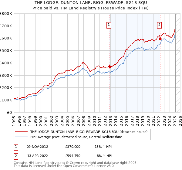 THE LODGE, DUNTON LANE, BIGGLESWADE, SG18 8QU: Price paid vs HM Land Registry's House Price Index