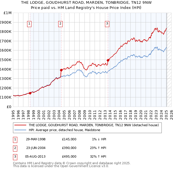 THE LODGE, GOUDHURST ROAD, MARDEN, TONBRIDGE, TN12 9NW: Price paid vs HM Land Registry's House Price Index