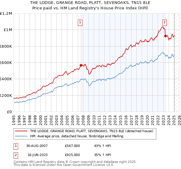 THE LODGE, GRANGE ROAD, PLATT, SEVENOAKS, TN15 8LE: Price paid vs HM Land Registry's House Price Index