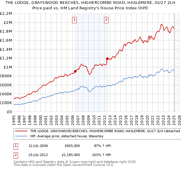 THE LODGE, GRAYSWOOD BEECHES, HIGHERCOMBE ROAD, HASLEMERE, GU27 2LH: Price paid vs HM Land Registry's House Price Index