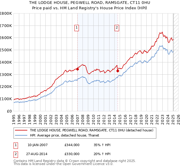 THE LODGE HOUSE, PEGWELL ROAD, RAMSGATE, CT11 0HU: Price paid vs HM Land Registry's House Price Index
