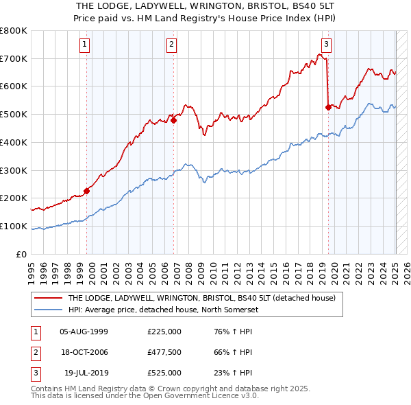 THE LODGE, LADYWELL, WRINGTON, BRISTOL, BS40 5LT: Price paid vs HM Land Registry's House Price Index