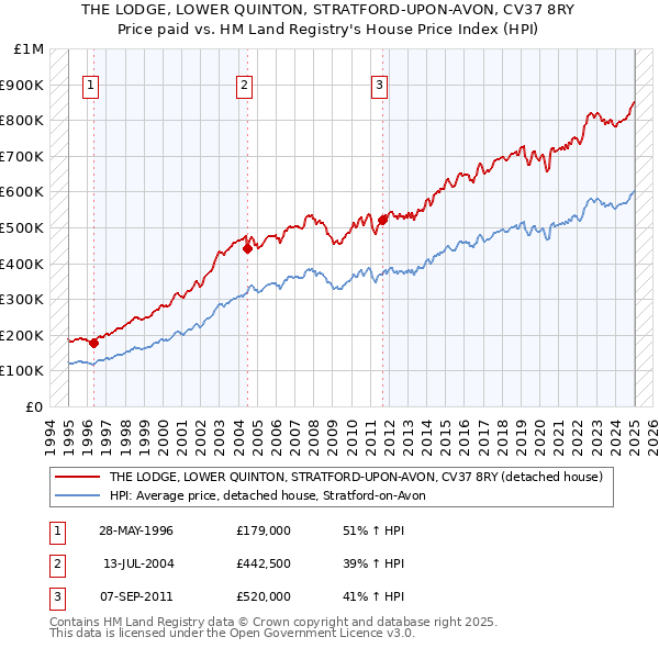 THE LODGE, LOWER QUINTON, STRATFORD-UPON-AVON, CV37 8RY: Price paid vs HM Land Registry's House Price Index