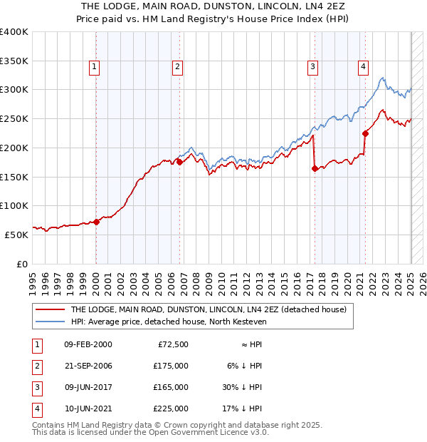 THE LODGE, MAIN ROAD, DUNSTON, LINCOLN, LN4 2EZ: Price paid vs HM Land Registry's House Price Index