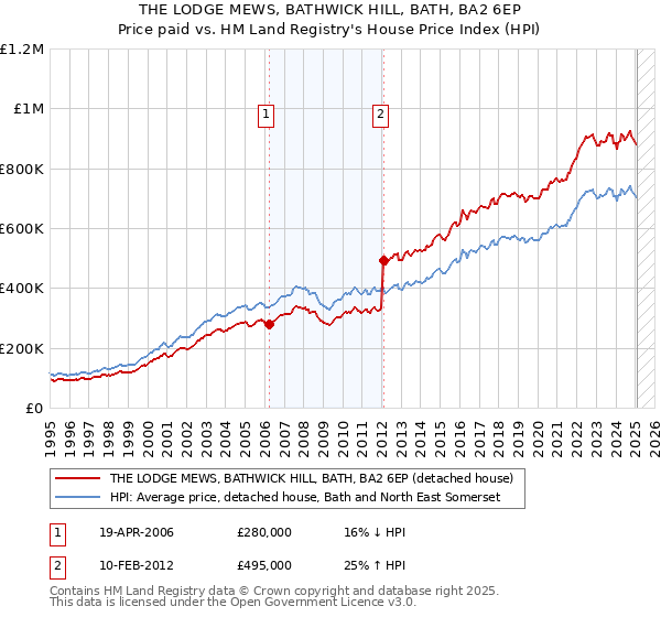 THE LODGE MEWS, BATHWICK HILL, BATH, BA2 6EP: Price paid vs HM Land Registry's House Price Index