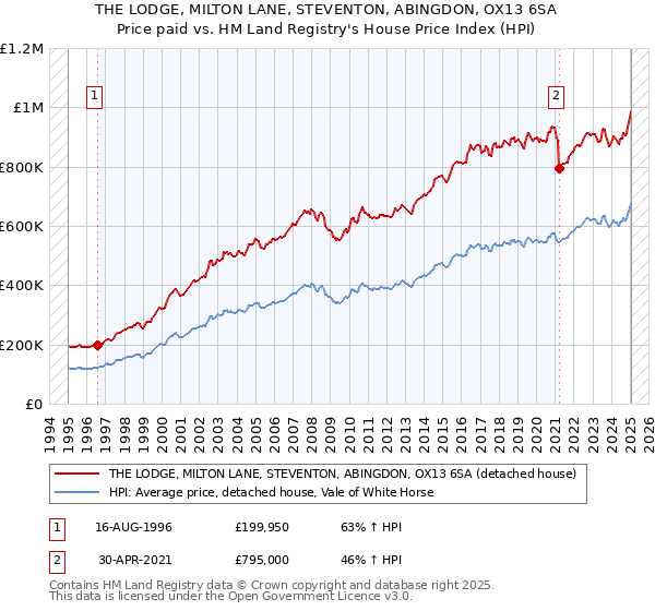 THE LODGE, MILTON LANE, STEVENTON, ABINGDON, OX13 6SA: Price paid vs HM Land Registry's House Price Index