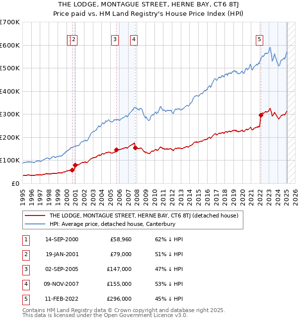 THE LODGE, MONTAGUE STREET, HERNE BAY, CT6 8TJ: Price paid vs HM Land Registry's House Price Index