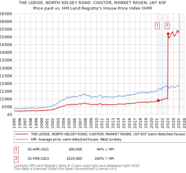 THE LODGE, NORTH KELSEY ROAD, CAISTOR, MARKET RASEN, LN7 6SF: Price paid vs HM Land Registry's House Price Index