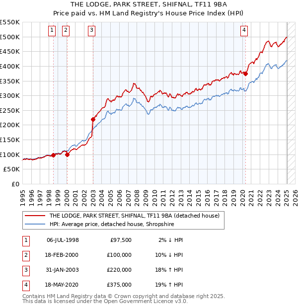 THE LODGE, PARK STREET, SHIFNAL, TF11 9BA: Price paid vs HM Land Registry's House Price Index