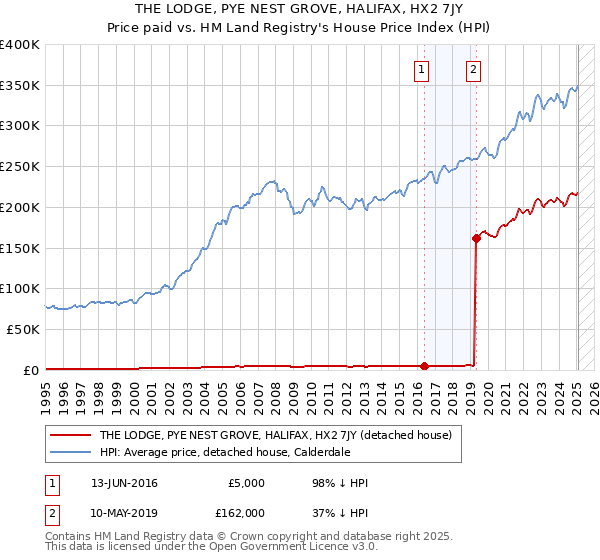 THE LODGE, PYE NEST GROVE, HALIFAX, HX2 7JY: Price paid vs HM Land Registry's House Price Index