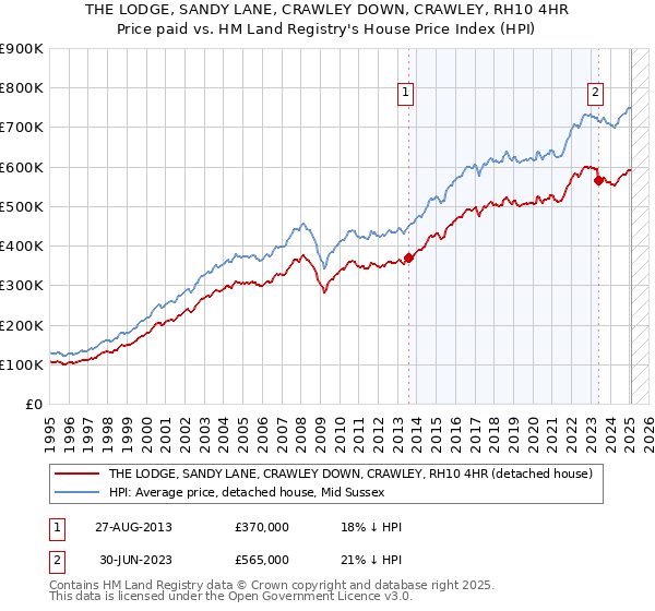 THE LODGE, SANDY LANE, CRAWLEY DOWN, CRAWLEY, RH10 4HR: Price paid vs HM Land Registry's House Price Index