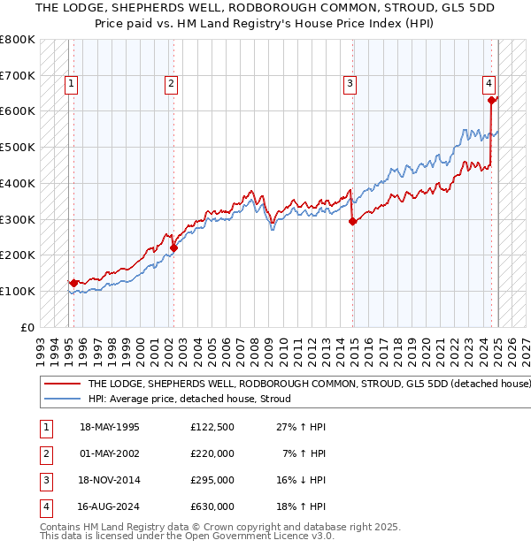 THE LODGE, SHEPHERDS WELL, RODBOROUGH COMMON, STROUD, GL5 5DD: Price paid vs HM Land Registry's House Price Index