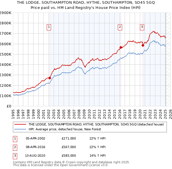 THE LODGE, SOUTHAMPTON ROAD, HYTHE, SOUTHAMPTON, SO45 5GQ: Price paid vs HM Land Registry's House Price Index
