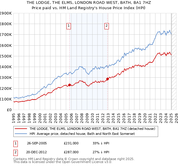THE LODGE, THE ELMS, LONDON ROAD WEST, BATH, BA1 7HZ: Price paid vs HM Land Registry's House Price Index