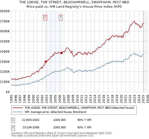 THE LODGE, THE STREET, BEACHAMWELL, SWAFFHAM, PE37 8BD: Price paid vs HM Land Registry's House Price Index