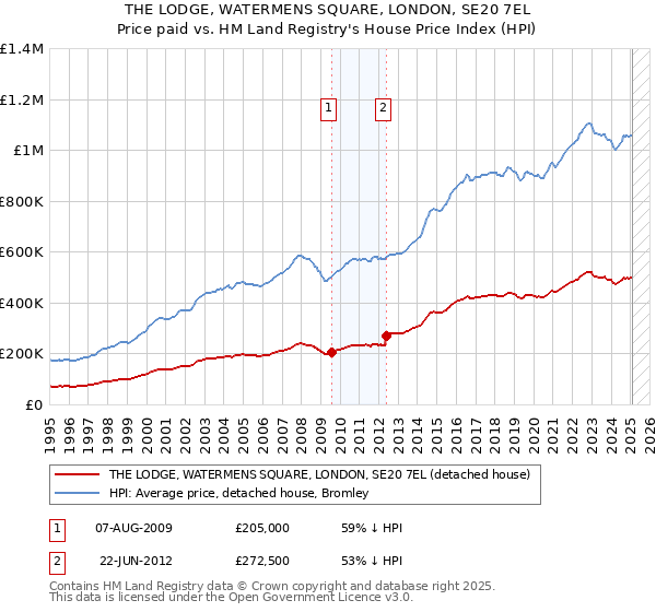 THE LODGE, WATERMENS SQUARE, LONDON, SE20 7EL: Price paid vs HM Land Registry's House Price Index