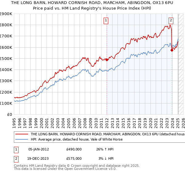 THE LONG BARN, HOWARD CORNISH ROAD, MARCHAM, ABINGDON, OX13 6PU: Price paid vs HM Land Registry's House Price Index
