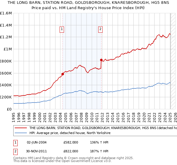 THE LONG BARN, STATION ROAD, GOLDSBOROUGH, KNARESBOROUGH, HG5 8NS: Price paid vs HM Land Registry's House Price Index