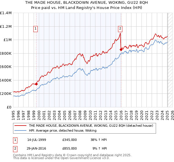 THE MADE HOUSE, BLACKDOWN AVENUE, WOKING, GU22 8QH: Price paid vs HM Land Registry's House Price Index