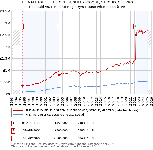 THE MALTHOUSE, THE GREEN, SHEEPSCOMBE, STROUD, GL6 7RG: Price paid vs HM Land Registry's House Price Index