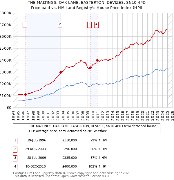 THE MALTINGS, OAK LANE, EASTERTON, DEVIZES, SN10 4PD: Price paid vs HM Land Registry's House Price Index