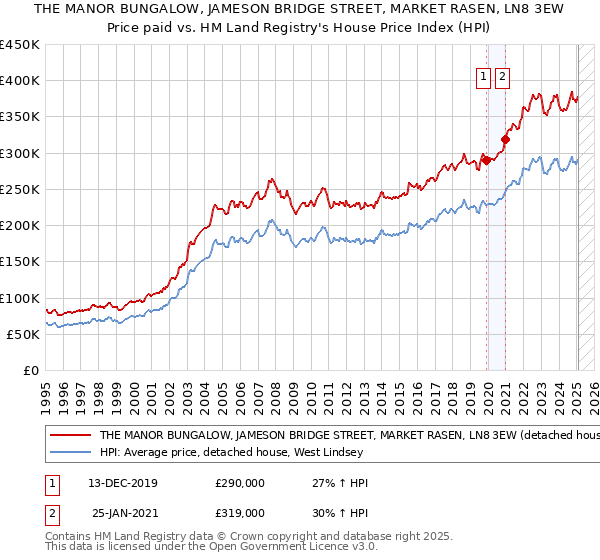 THE MANOR BUNGALOW, JAMESON BRIDGE STREET, MARKET RASEN, LN8 3EW: Price paid vs HM Land Registry's House Price Index