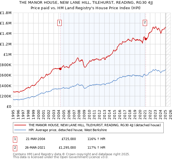THE MANOR HOUSE, NEW LANE HILL, TILEHURST, READING, RG30 4JJ: Price paid vs HM Land Registry's House Price Index