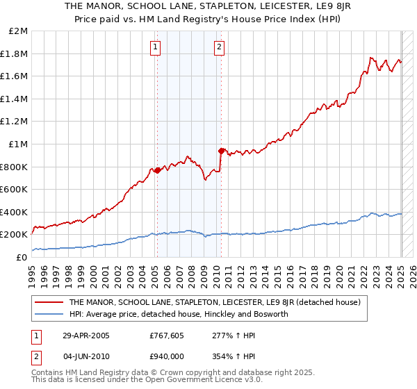 THE MANOR, SCHOOL LANE, STAPLETON, LEICESTER, LE9 8JR: Price paid vs HM Land Registry's House Price Index