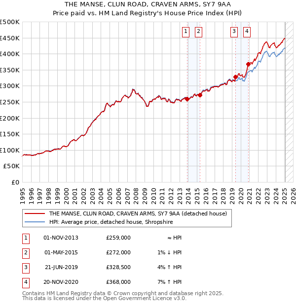 THE MANSE, CLUN ROAD, CRAVEN ARMS, SY7 9AA: Price paid vs HM Land Registry's House Price Index