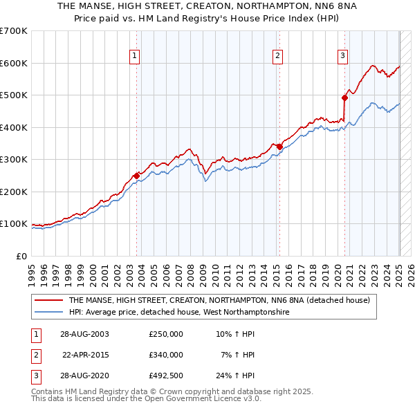THE MANSE, HIGH STREET, CREATON, NORTHAMPTON, NN6 8NA: Price paid vs HM Land Registry's House Price Index