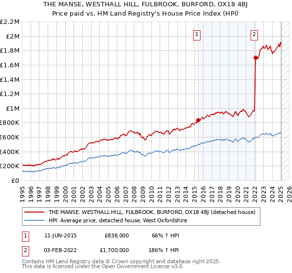 THE MANSE, WESTHALL HILL, FULBROOK, BURFORD, OX18 4BJ: Price paid vs HM Land Registry's House Price Index