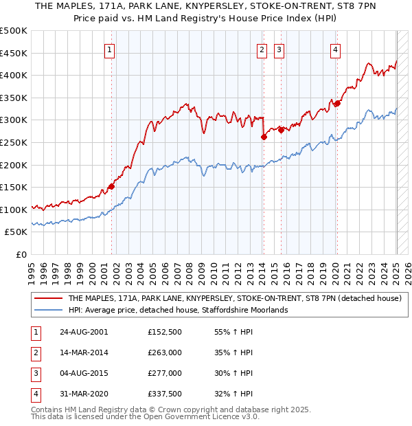 THE MAPLES, 171A, PARK LANE, KNYPERSLEY, STOKE-ON-TRENT, ST8 7PN: Price paid vs HM Land Registry's House Price Index