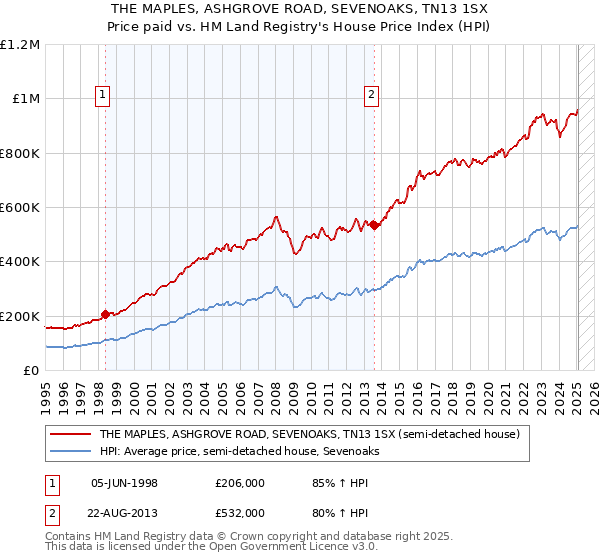 THE MAPLES, ASHGROVE ROAD, SEVENOAKS, TN13 1SX: Price paid vs HM Land Registry's House Price Index