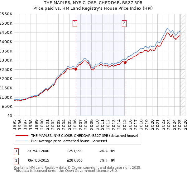 THE MAPLES, NYE CLOSE, CHEDDAR, BS27 3PB: Price paid vs HM Land Registry's House Price Index