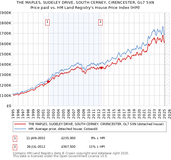 THE MAPLES, SUDELEY DRIVE, SOUTH CERNEY, CIRENCESTER, GL7 5XN: Price paid vs HM Land Registry's House Price Index