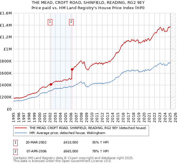 THE MEAD, CROFT ROAD, SHINFIELD, READING, RG2 9EY: Price paid vs HM Land Registry's House Price Index
