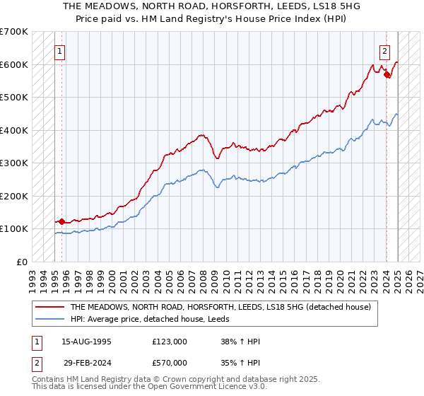 THE MEADOWS, NORTH ROAD, HORSFORTH, LEEDS, LS18 5HG: Price paid vs HM Land Registry's House Price Index