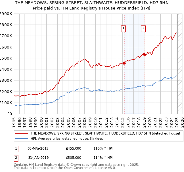 THE MEADOWS, SPRING STREET, SLAITHWAITE, HUDDERSFIELD, HD7 5HN: Price paid vs HM Land Registry's House Price Index