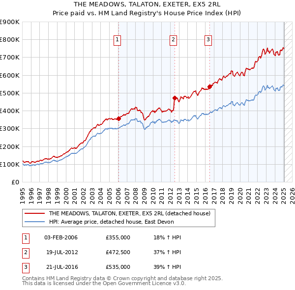 THE MEADOWS, TALATON, EXETER, EX5 2RL: Price paid vs HM Land Registry's House Price Index