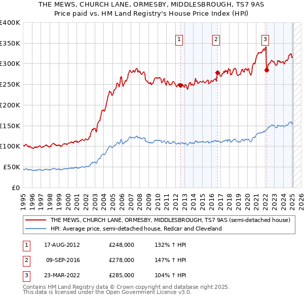 THE MEWS, CHURCH LANE, ORMESBY, MIDDLESBROUGH, TS7 9AS: Price paid vs HM Land Registry's House Price Index
