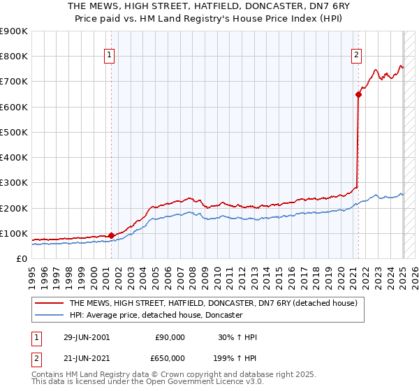 THE MEWS, HIGH STREET, HATFIELD, DONCASTER, DN7 6RY: Price paid vs HM Land Registry's House Price Index