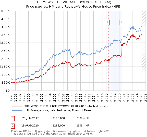 THE MEWS, THE VILLAGE, DYMOCK, GL18 2AQ: Price paid vs HM Land Registry's House Price Index