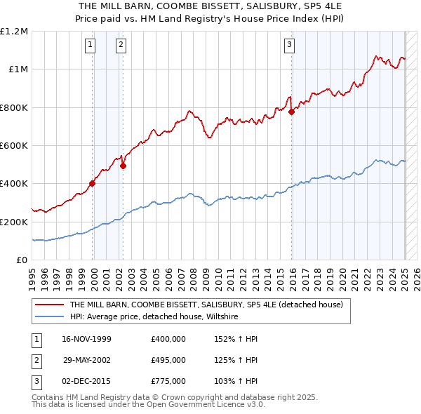 THE MILL BARN, COOMBE BISSETT, SALISBURY, SP5 4LE: Price paid vs HM Land Registry's House Price Index