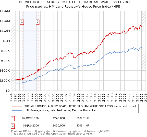 THE MILL HOUSE, ALBURY ROAD, LITTLE HADHAM, WARE, SG11 2DQ: Price paid vs HM Land Registry's House Price Index